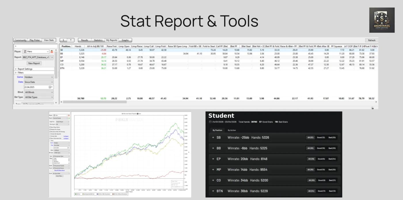 Anonymised student database review: stat report by position, winrate graph and leak finder output