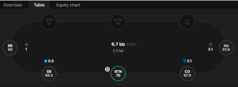 Preflop spot: BTN facing a HJ raise first in and a CO flat, 70bb effective