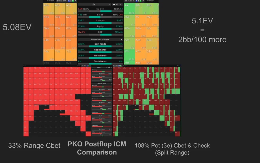 Solver comparison: 33% range c-bet versus a single 108% pot sizing