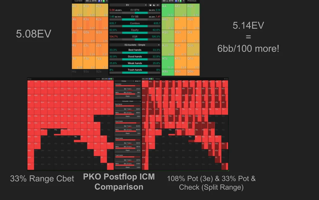 Solver comparison: 33% range c-bet versus a split range using two sizings